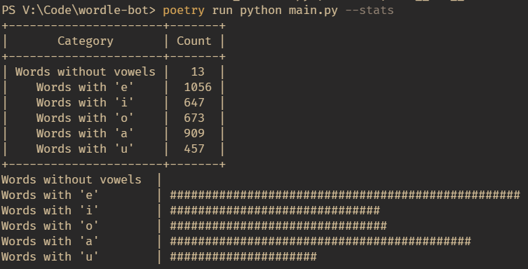 Wordle Vowel Stats